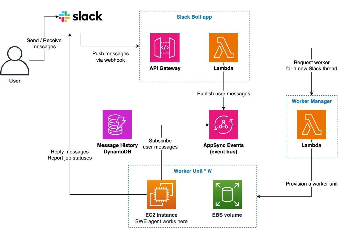 AWS Architecture diagram