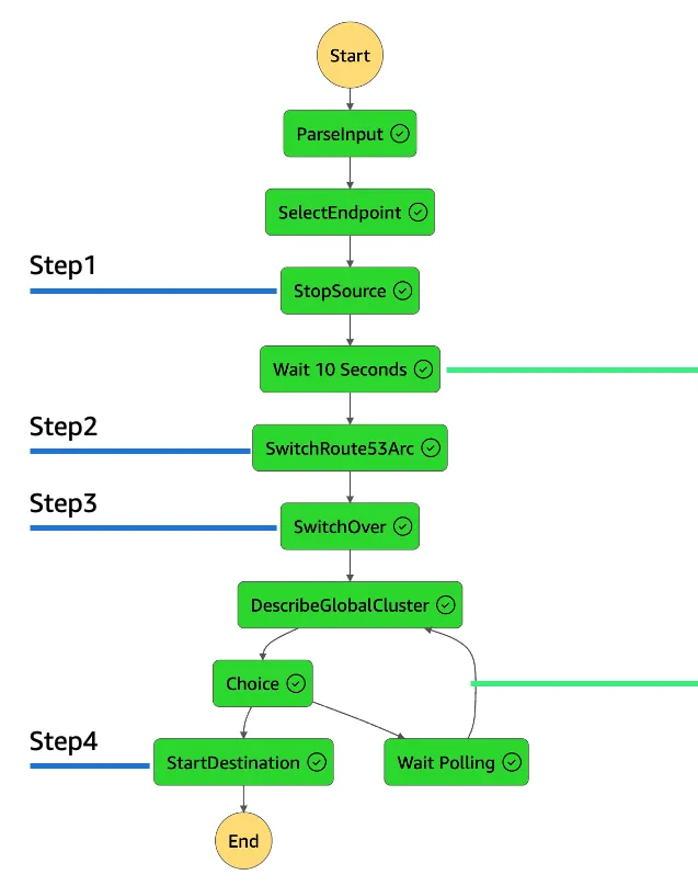 BLEA FSI implementation