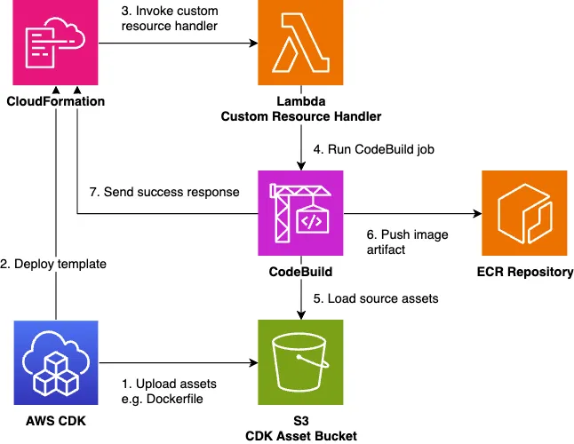 Container Image Build Architecture