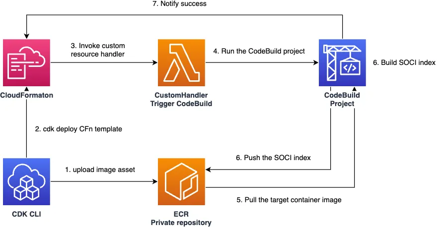 Diagram showing the SOCI index build process