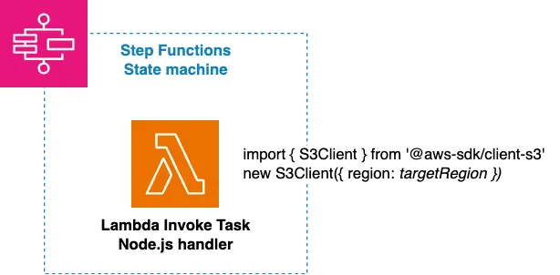Lambda implementation diagram